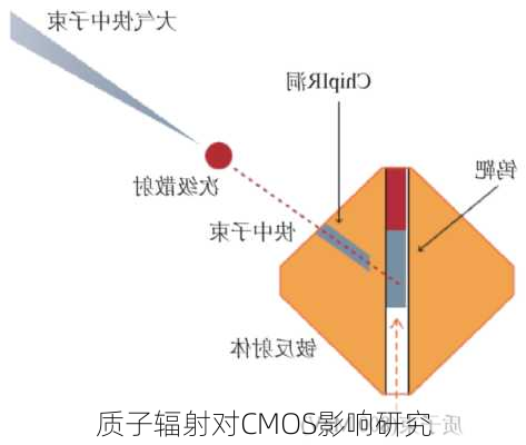 质子辐射对CMOS影响研究