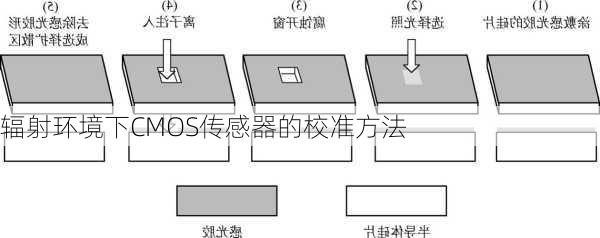 辐射环境下CMOS传感器的校准方法