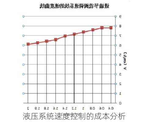 液压系统速度控制的成本分析