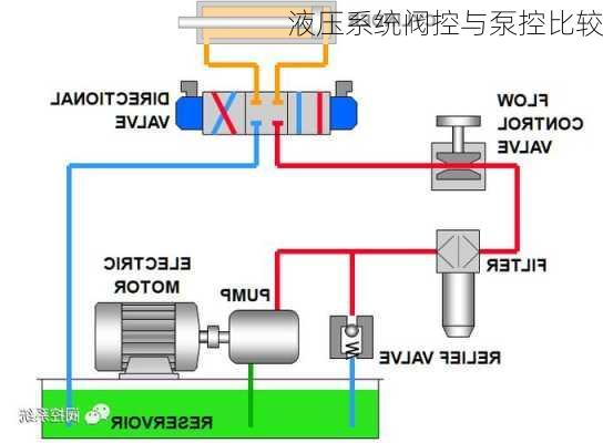 液压系统阀控与泵控比较