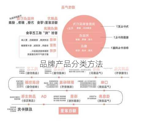 品牌产品分类方法