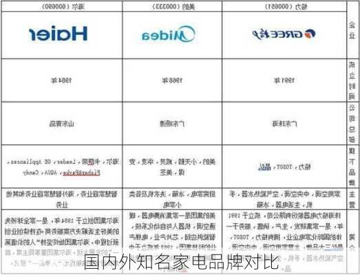 国内外知名家电品牌对比