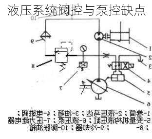 液压系统阀控与泵控缺点
