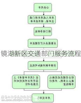 镜湖新区交通部门服务流程
