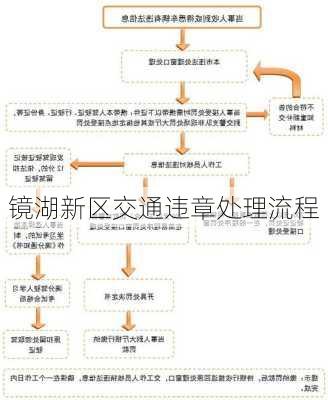 镜湖新区交通违章处理流程