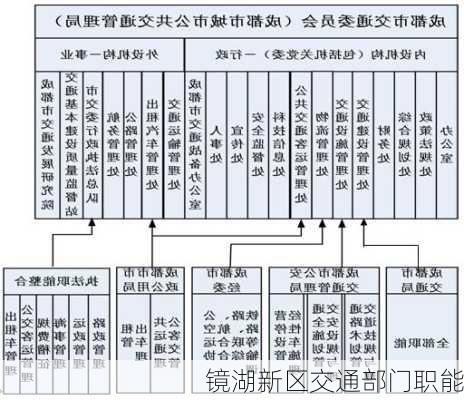 镜湖新区交通部门职能