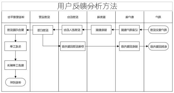 用户反馈分析方法
