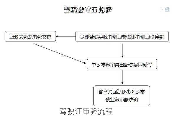 驾驶证审验流程