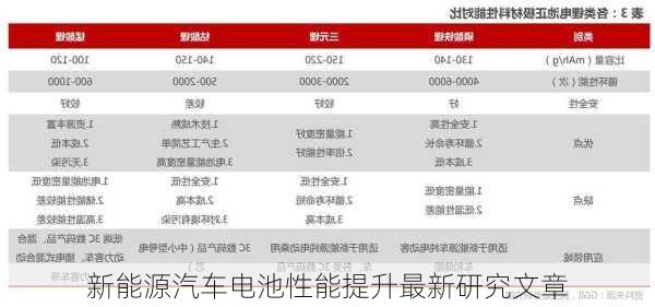 新能源汽车电池性能提升最新研究文章