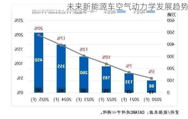 未来新能源车空气动力学发展趋势