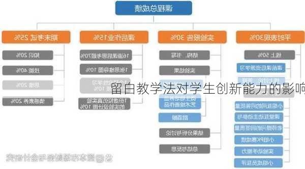 留白教学法对学生创新能力的影响