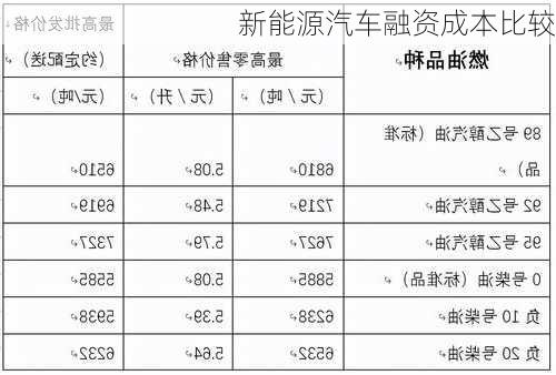 新能源汽车融资成本比较