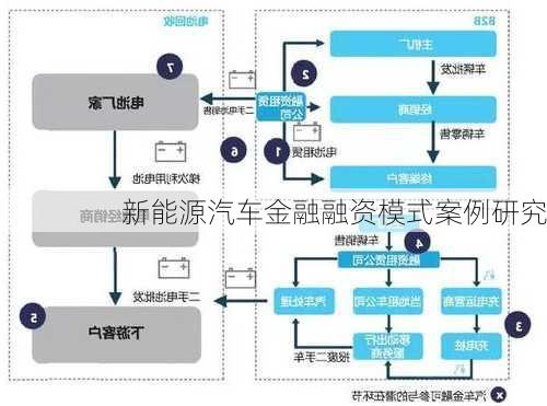 新能源汽车金融融资模式案例研究