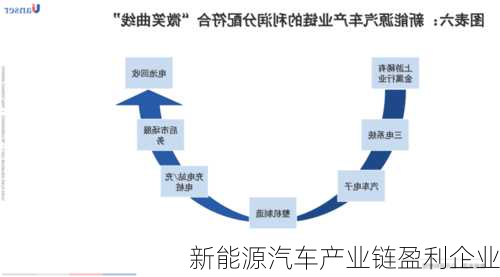 新能源汽车产业链盈利企业