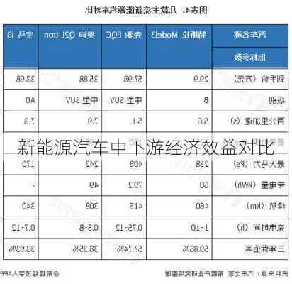 新能源汽车中下游经济效益对比