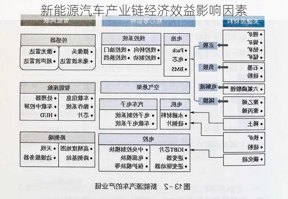 新能源汽车产业链经济效益影响因素