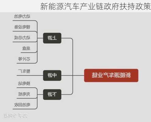 新能源汽车产业链政府扶持政策