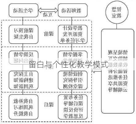 留白与个性化教学模式