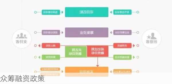 众筹融资政策