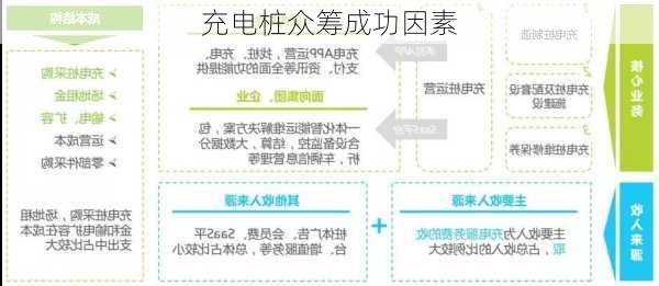 充电桩众筹成功因素