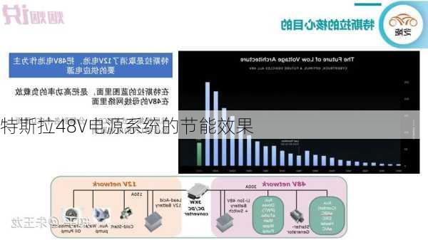 特斯拉48V电源系统的节能效果