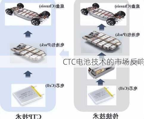 CTC电池技术的市场反响