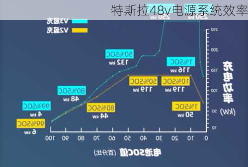 特斯拉48v电源系统效率