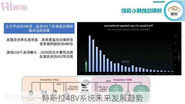 特斯拉48V系统未来发展趋势