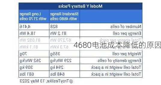4680电池成本降低的原因