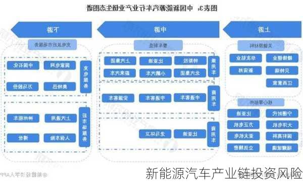 新能源汽车产业链投资风险