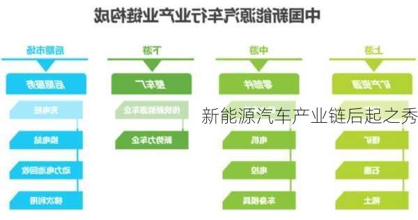 新能源汽车产业链后起之秀