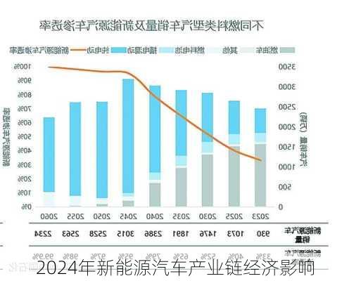 2024年新能源汽车产业链经济影响