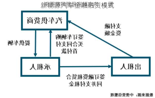 新能源汽车金融融资模式