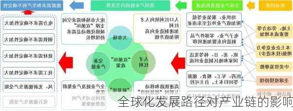 全球化发展路径对产业链的影响