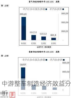 中游整车制造经济效益分析