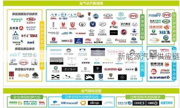 新能源汽车供应链