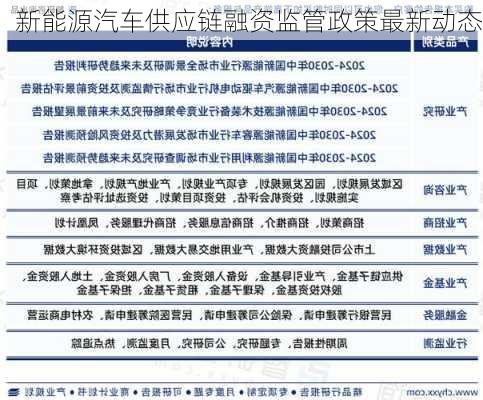 新能源汽车供应链融资监管政策最新动态
