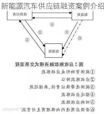 新能源汽车供应链融资案例介绍