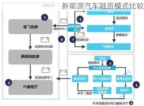 新能源汽车融资模式比较