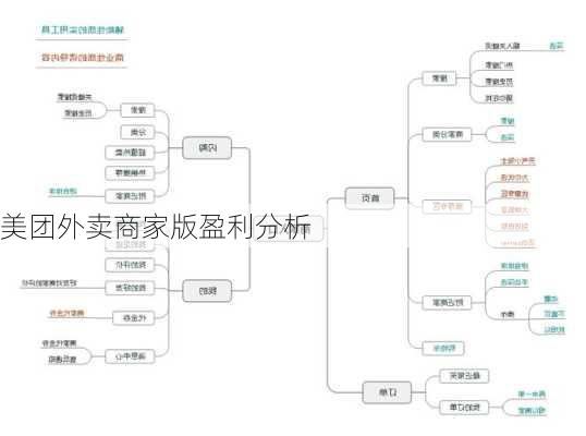 美团外卖商家版盈利分析