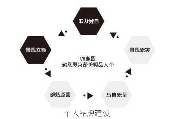 个人品牌建设