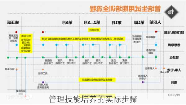 管理技能培养的实际步骤