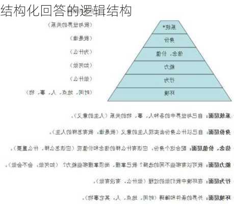 结构化回答的逻辑结构