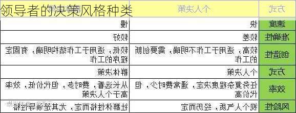领导者的决策风格种类