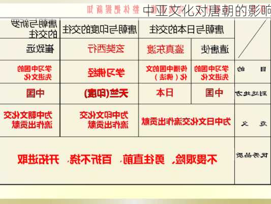 中亚文化对唐朝的影响