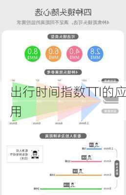 出行时间指数TTI的应用