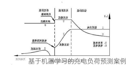 基于机器学习的充电负荷预测案例