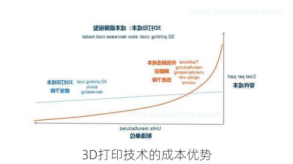 3D打印技术的成本优势
