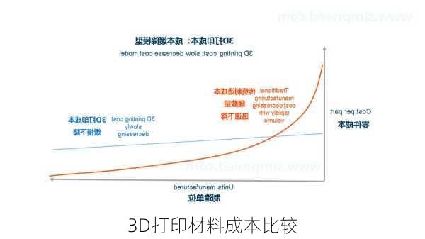 3D打印材料成本比较