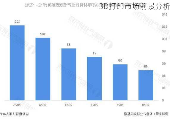 3D打印市场前景分析